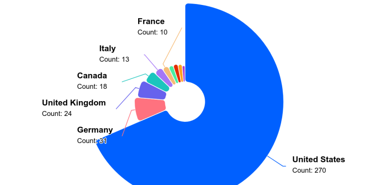 Qilin Remains Top Ransomware Group as New Threats Emerge 40 ransomware attacks by country August 2025