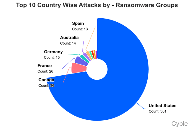 ransomware attacks by country October 2025