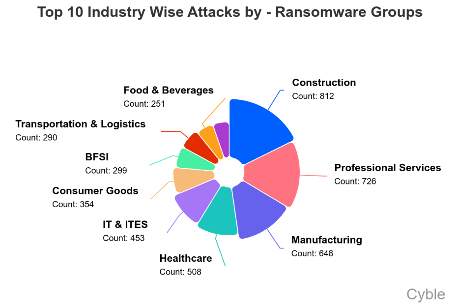ransomware attacks by industry 2025