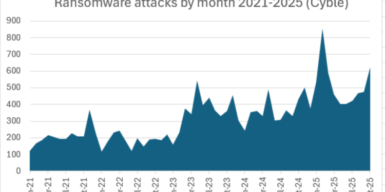 Ransomware Attacks Soared 30% in October 40 ransomware attacks October 2025