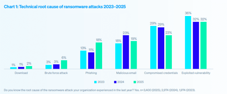 Ransomware Response Improves Even as Preparation Lags 39 Root causes of ransomware attacks