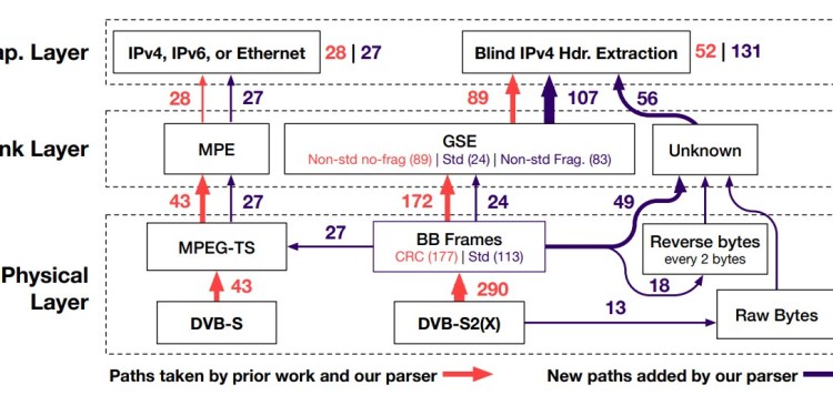 Unencrypted Satellite IP Traffic is a Widespread Problem: Researchers 37 satellite IP traffic security