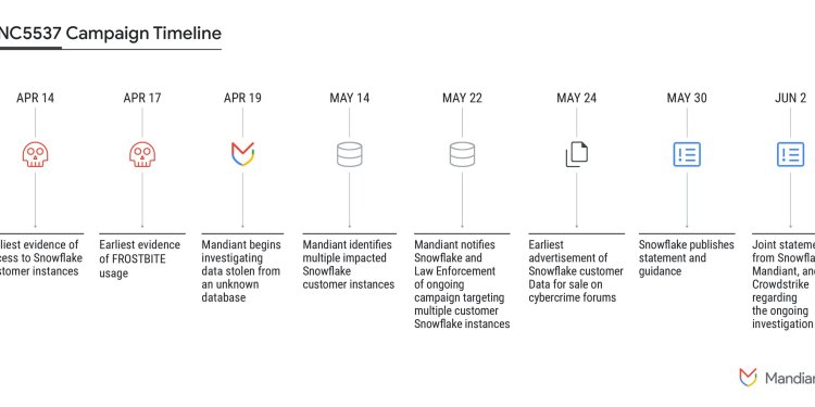 Snowflake Breach Victims: 165 Organizations Identified So Far 38 Snowflake breach timeline
