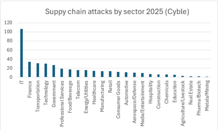 Software Supply Chain Attacks Set Records In October 3 supply chain attacks by sector 2025