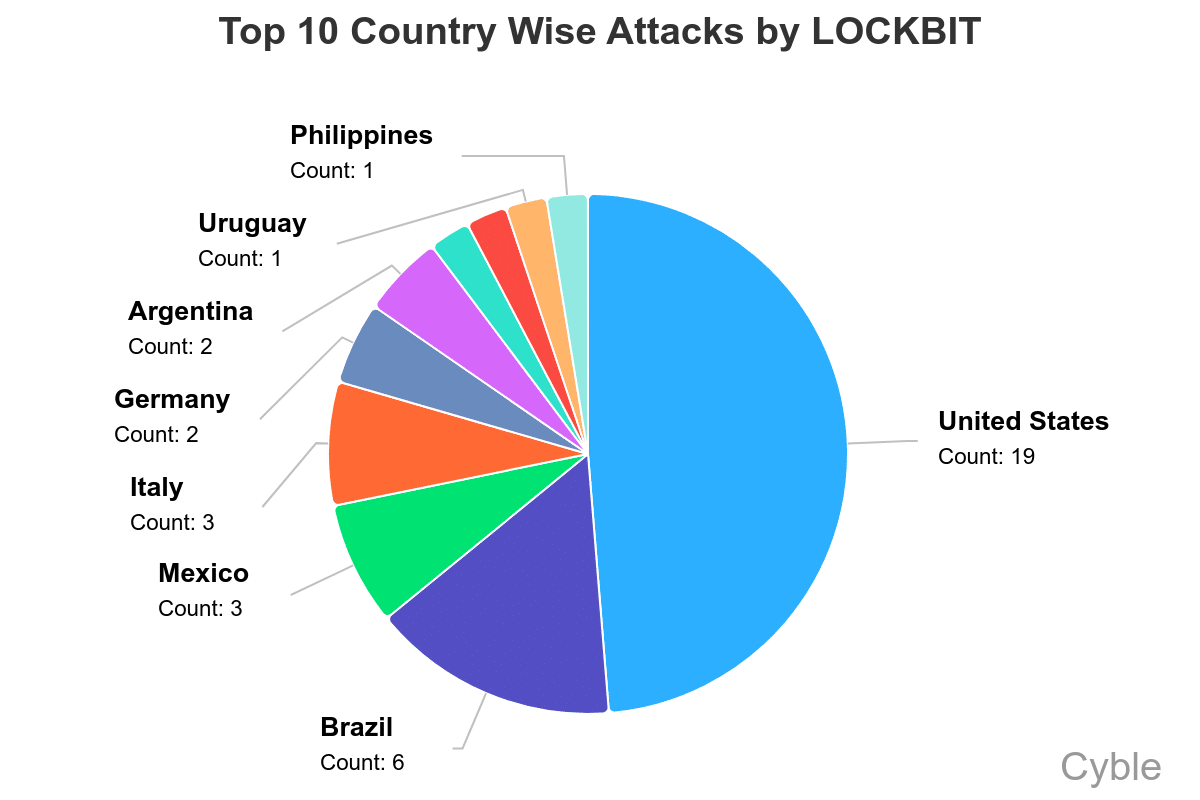 LockBit has had more success in South America than other ransomware groups