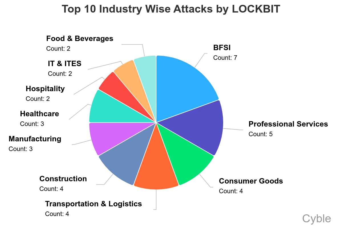 LockBit has had significant success targeting financial companies