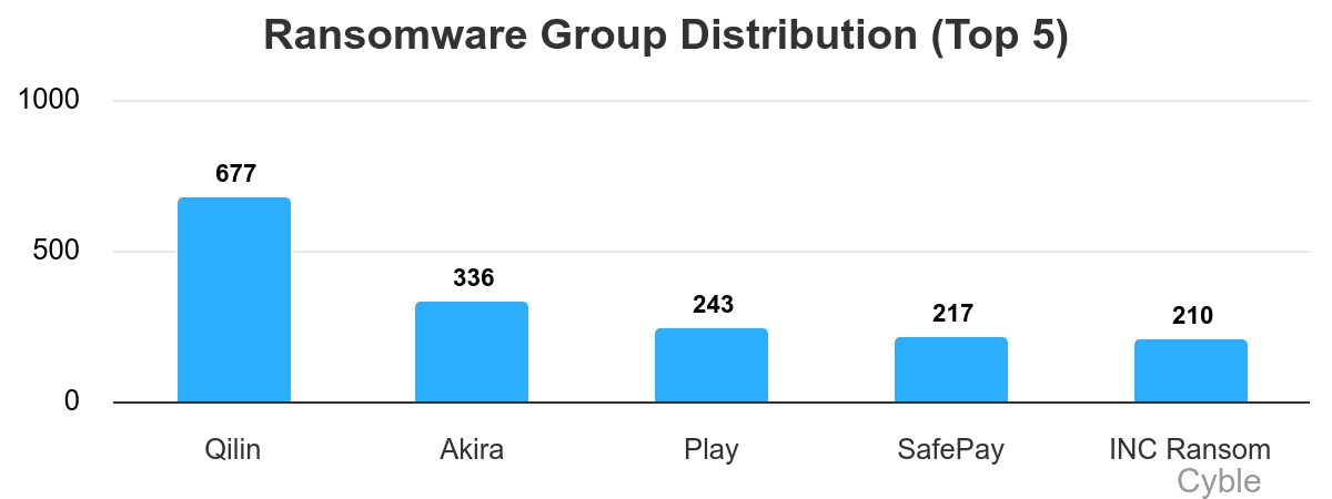 Qilin Ransomware Group TTPs Examined By Researchers 2 Qilin ransomware group TTPs