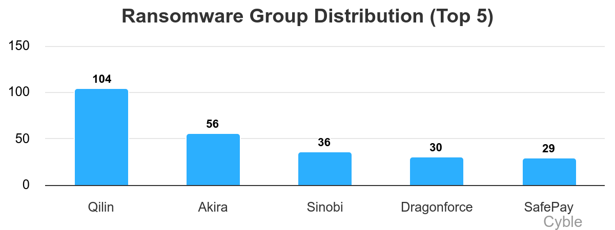 top ransomware groups August 2025