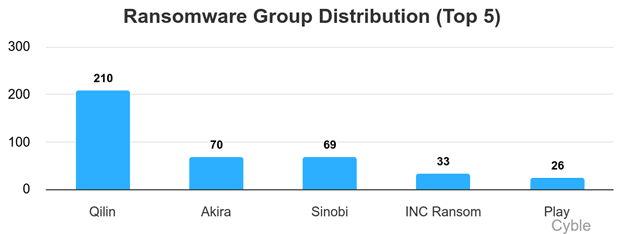 top ransomware groups October 2025